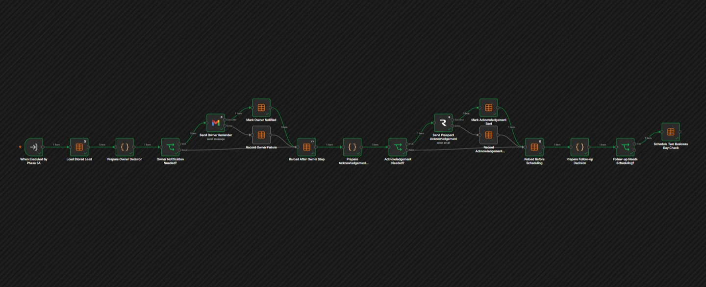 Guidora internal n8n event-processing workflow for owner notification, prospect acknowledgement and follow-up scheduling